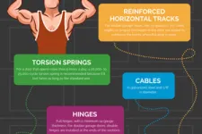 Strong and sturdy hardware for a garage door