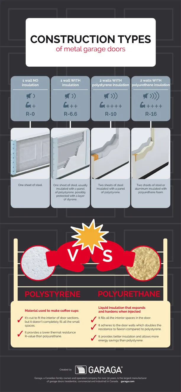 Construction Types of Metal Garage Doors