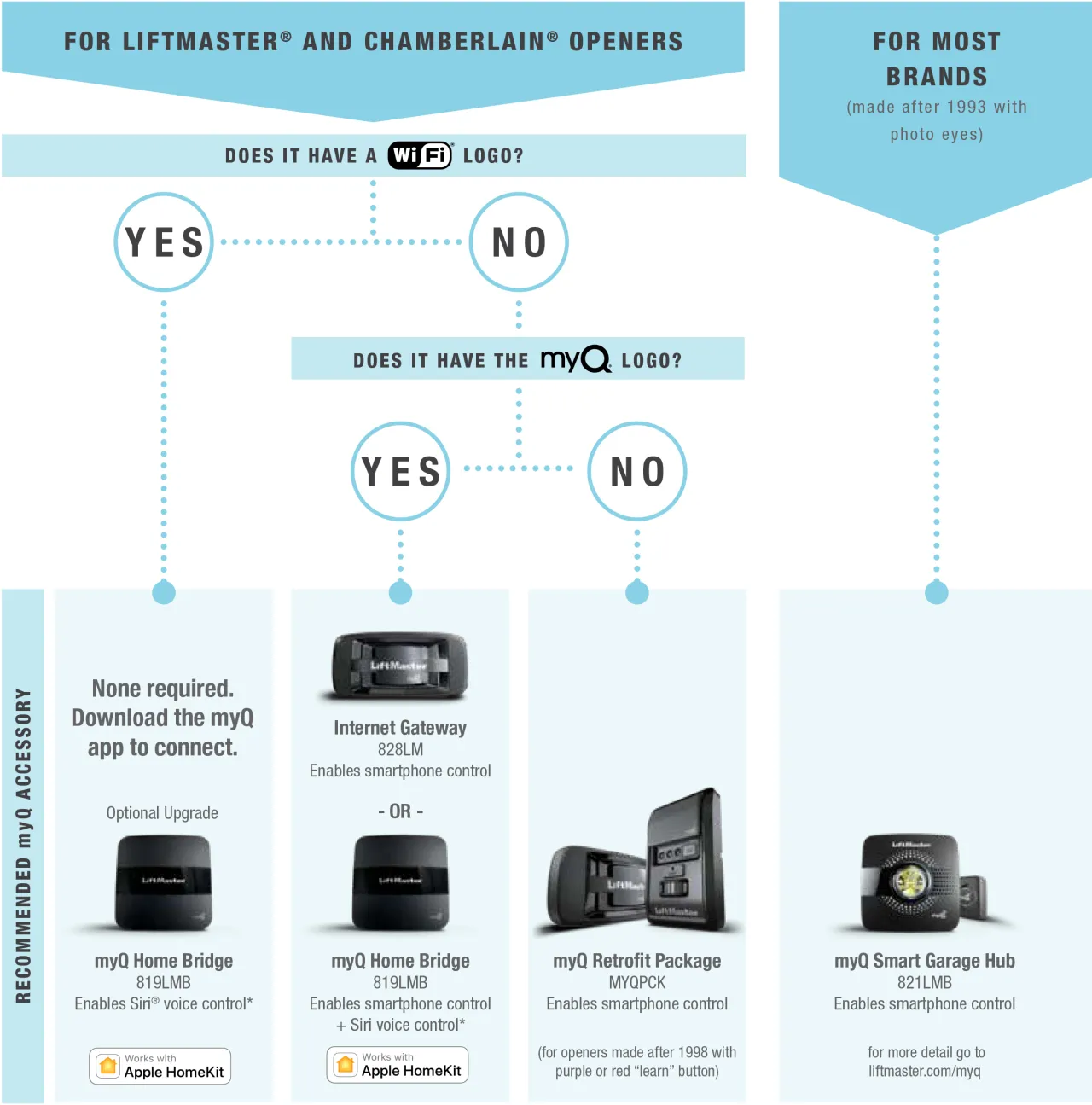LiftMaster Chamberlain Openers