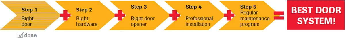 5 steps for the best door system