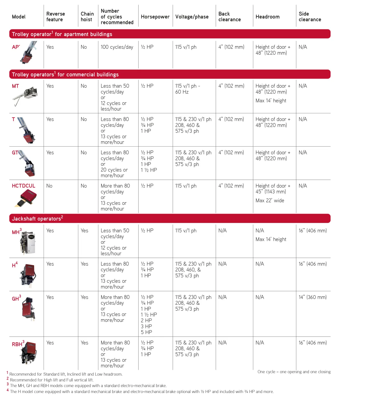 Comparative table for industrial garage door openers